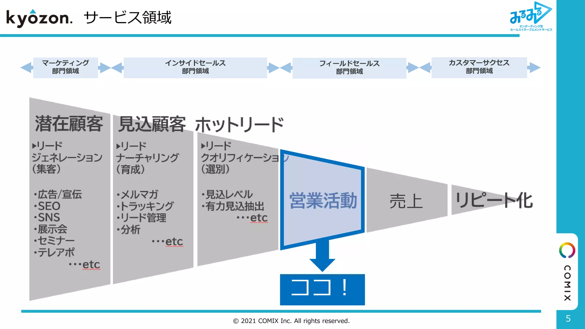 © 2021 COMIX Inc. All rights reserved.
マーケティング
部門領域
フィールドセールス
部門領域
ココ！
売上
サービス領域
5
インサイドセールス
部門領域
カスタマーサクセス
部門領域
 
