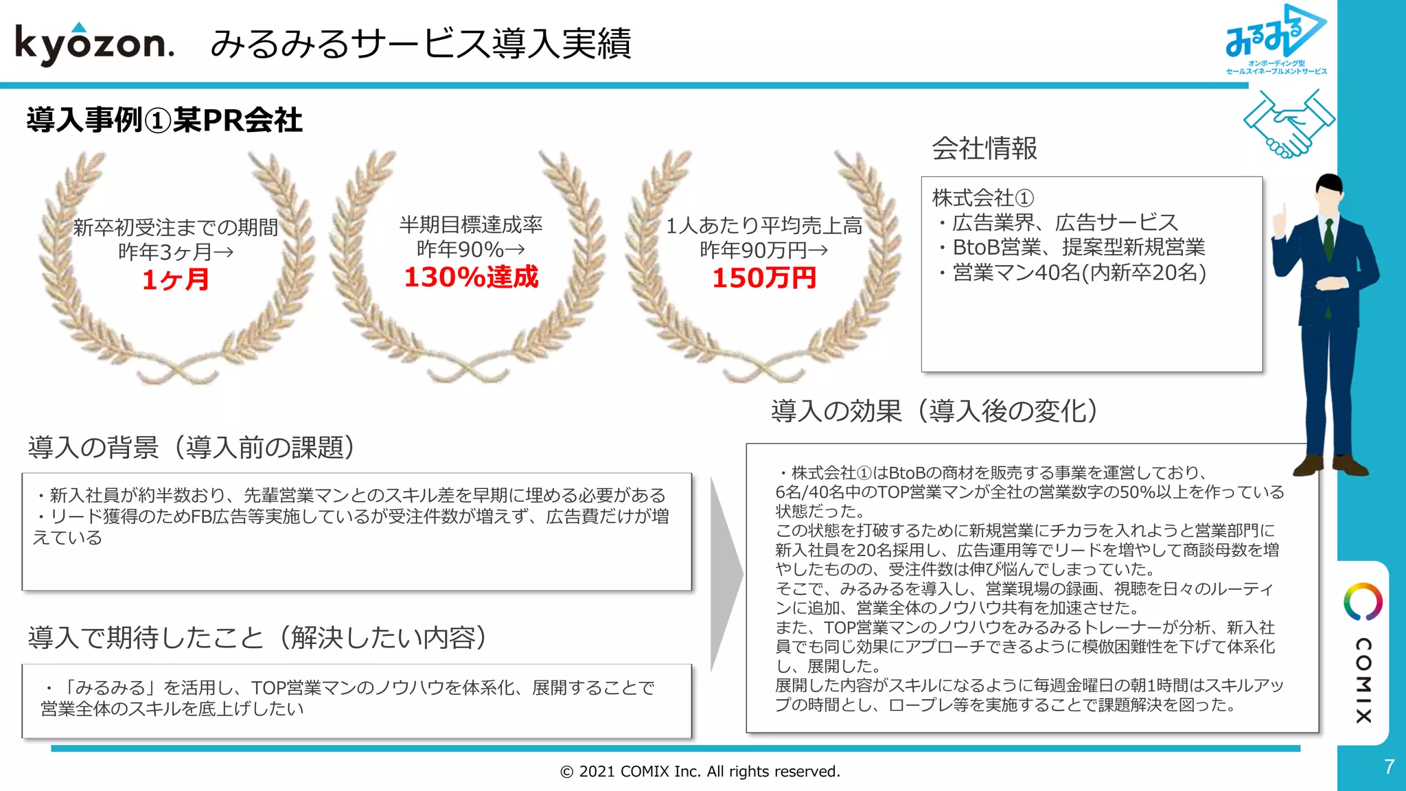 © 2021 COMIX Inc. All rights reserved.
会社情報
導入の背景（導入前の課題）
導入で期待したこと（解決したい内容）
導入の効果（導入後の変化）
・新入社員が約半数おり、先輩営業マンとのスキル差を早期に埋める必要がある
・リード獲得のためFB広告等実施しているが受注件数が増えず、広告費だけが増
えている
・「みるみる」を活用し、TOP営業マンのノウハウを体系化、展開することで
営業全体のスキルを底上げしたい
・株式会社①はBtoBの商材を販売する事業を運営しており、
6名/40名中のTOP営業マンが全社の営業数字の50%以上を作っている
状態だった。
この状態を打破するために新規営業にチカラを入れようと営業部門に
新入社員を20名採用し、広告運用等でリードを増やして商談母数を増
やしたものの、受注件数は伸び悩んでしまっていた。
そこで、みるみるを導入し、営業現場の録画、視聴を日々のルーティ
ンに追加、営業全体のノウハウ共有を加速させた。
また、TOP営業マンのノウハウをみるみるトレーナーが分析、新入社
員でも同じ効果にアプローチできるように模倣困難性を下げて体系化
し、展開した。
展開した内容がスキルになるように毎週金曜日の朝1時間はスキルアッ
プの時間とし、ロープレ等を実施することで課題解決を図った。
株式会社①
・広告業界、広告サービス
・BtoB営業、提案型新規営業
・営業マン40名(内新卒20名)
新卒初受注までの期間
昨年3ヶ月→
1ヶ月
半期目標達成率
昨年90%→
130%達成
1人あたり平均売上高
昨年90万円→
150万円
みるみるサービス導入実績
導入事例①某PR会社
7
 