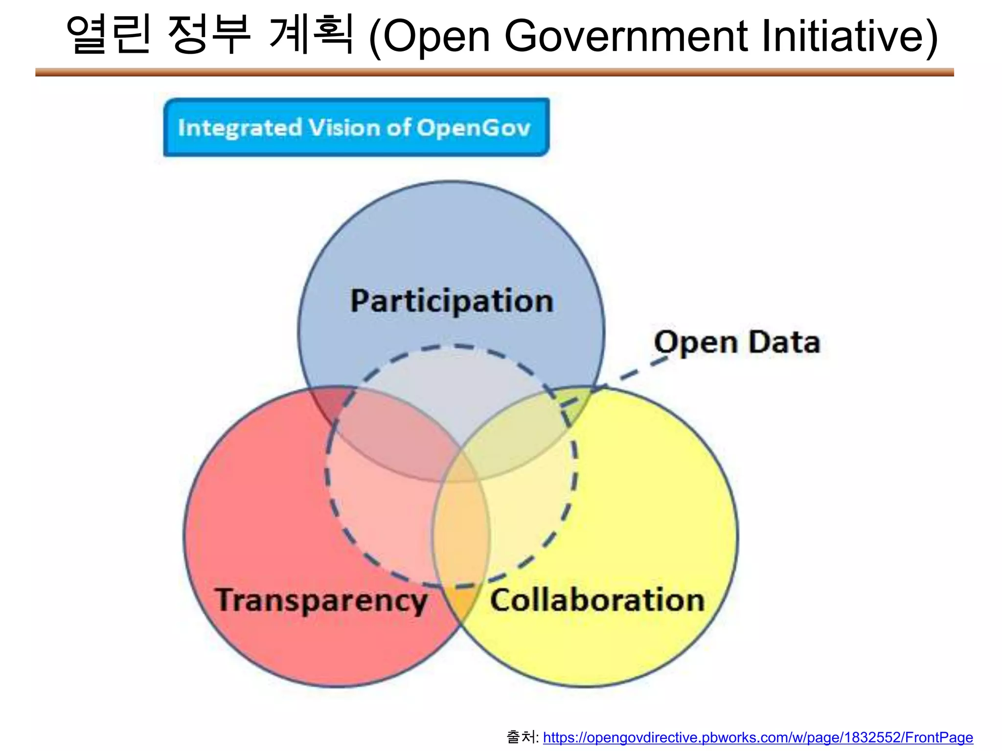 열린 정부 계획 (Open Government Initiative)




                  출처: https://opengovdirective.pbworks.com/w/page/1832552/FrontPage
 