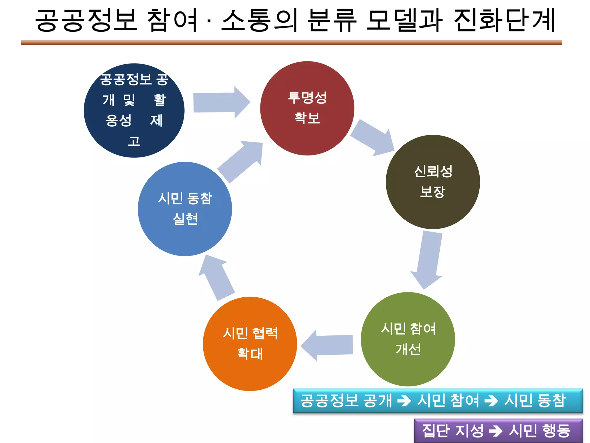 공공정보 참여 · 소통의 분류 모델과 진화단계

   공공정보 공
   개 및   활                투명성
   용성    제                확보
     고

                                   신뢰성

         시민 동참                      보장

             실현




                  시민 협력         시민 참여
                   확대             개선


                          공공정보 공개  시민 참여  시민 동참

                                    집단 지성  시민 행동
 
