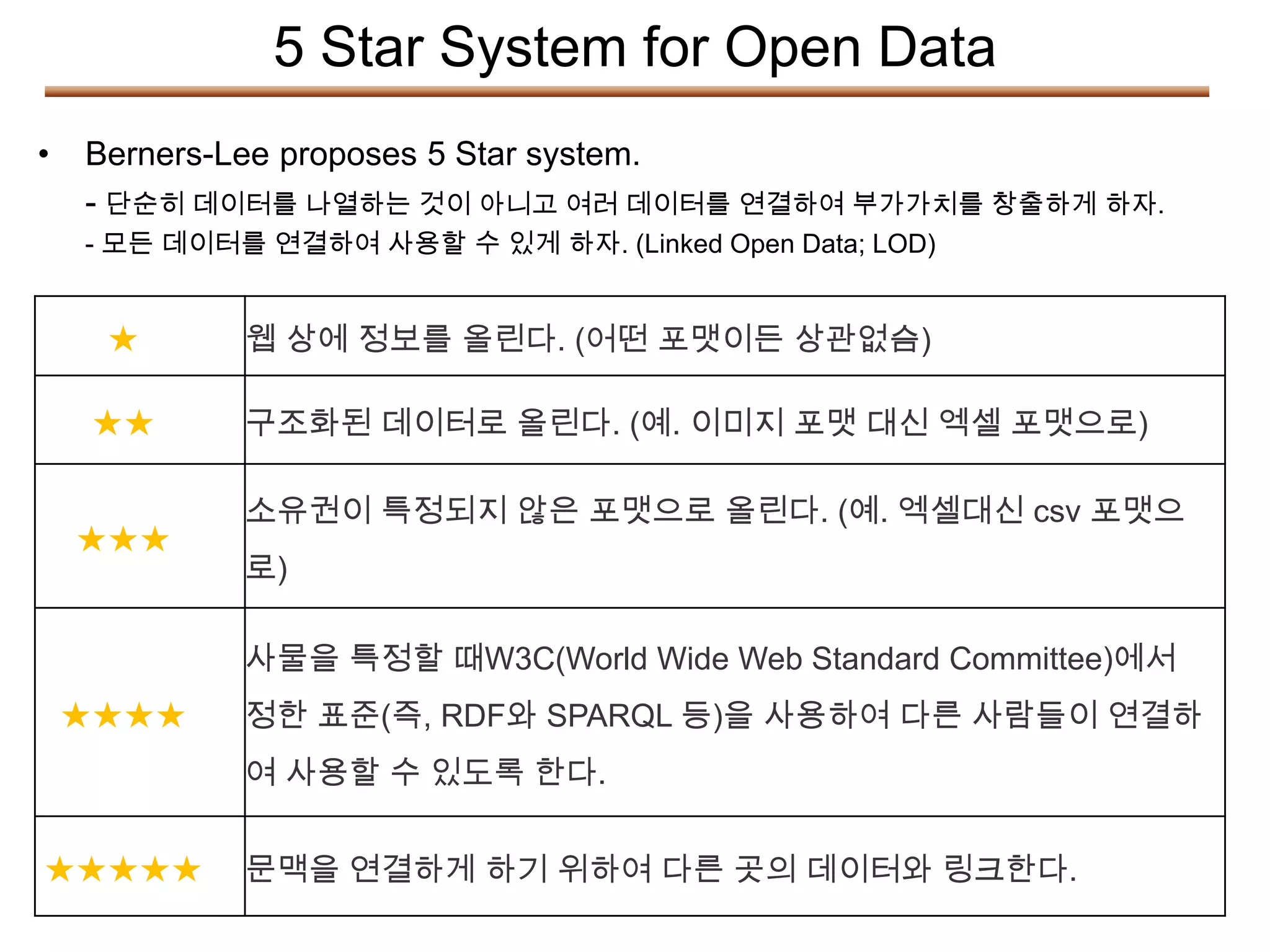 5 Star System for Open Data
•   Berners-Lee proposes 5 Star system.
    - 단순히 데이터를 나열하는 것이 아니고 여러 데이터를 연결하여 부가가치를 창출하게 하자.
    - 모든 데이터를 연결하여 사용할 수 있게 하자. (Linked Open Data; LOD)


     ★       웹 상에 정보를 올린다. (어떤 포맷이든 상관없슴)

    ★★       구조화된 데이터로 올린다. (예. 이미지 포맷 대신 엑셀 포맷으로)

             소유권이 특정되지 않은 포맷으로 올린다. (예. 엑셀대신 csv 포맷으
    ★★★
             로)

             사물을 특정할 때W3C(World Wide Web Standard Committee)에서
    ★★★★     정한 표준(즉, RDF와 SPARQL 등)을 사용하여 다른 사람들이 연결하
             여 사용할 수 있도록 한다.


★★★★★        문맥을 연결하게 하기 위하여 다른 곳의 데이터와 링크한다.
 