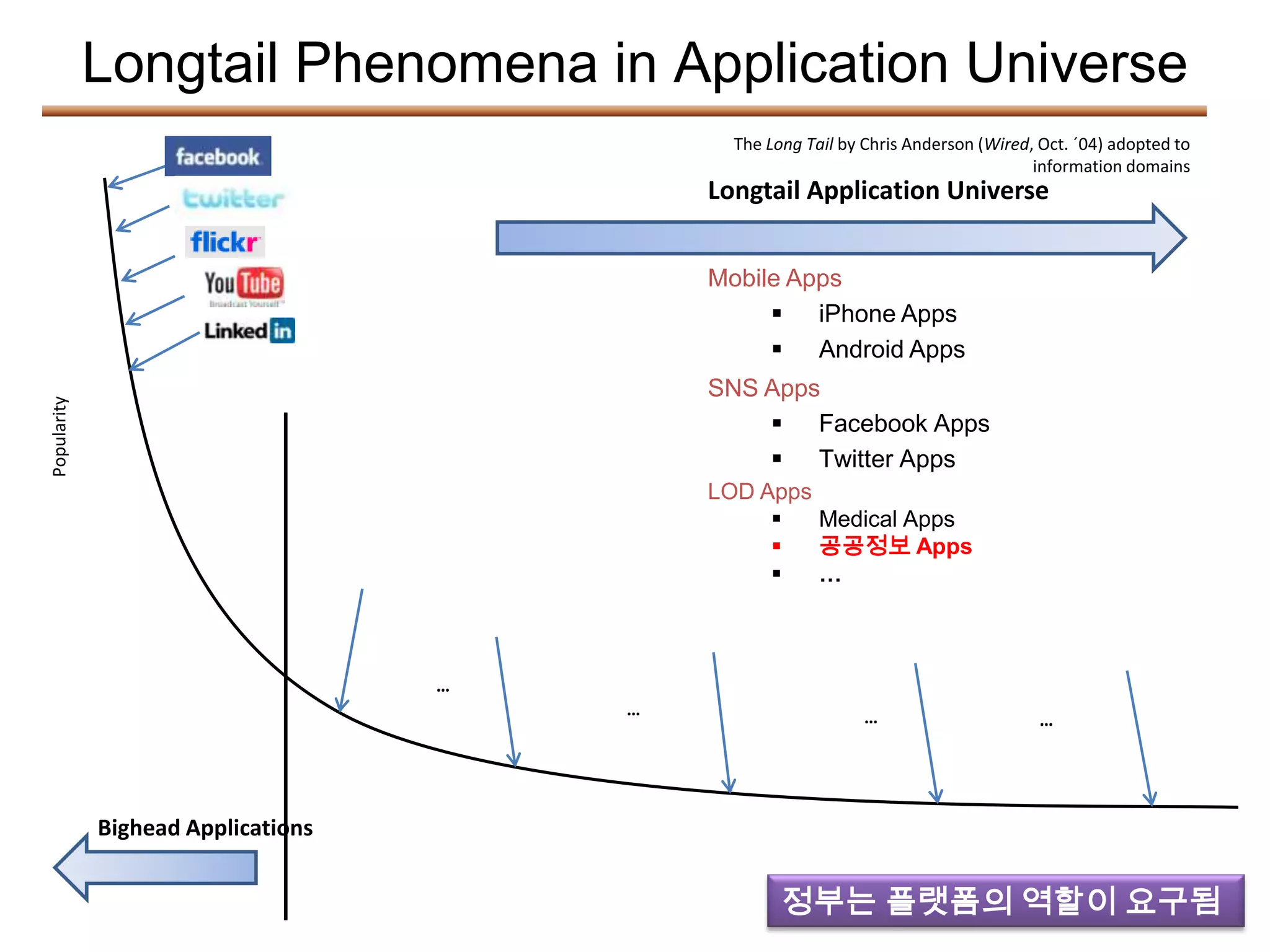 Longtail Phenomena in Application Universe
                                              The Long Tail by Chris Anderson (Wired, Oct. ´04) adopted to
                                                                                     information domains
                                            Longtail Application Universe


                                            Mobile Apps
                                                  iPhone Apps
                                                  Android Apps
                                            SNS Apps
Popularity




                                                 Facebook Apps
                                                 Twitter Apps
                                            LOD Apps
                                                    Medical Apps
                                                    공공정보 Apps
                                                    …



                                    …
                                        …                      …                      …




             Bighead Applications


                                                    정부는 플랫폼의 역할이 요구됨
 