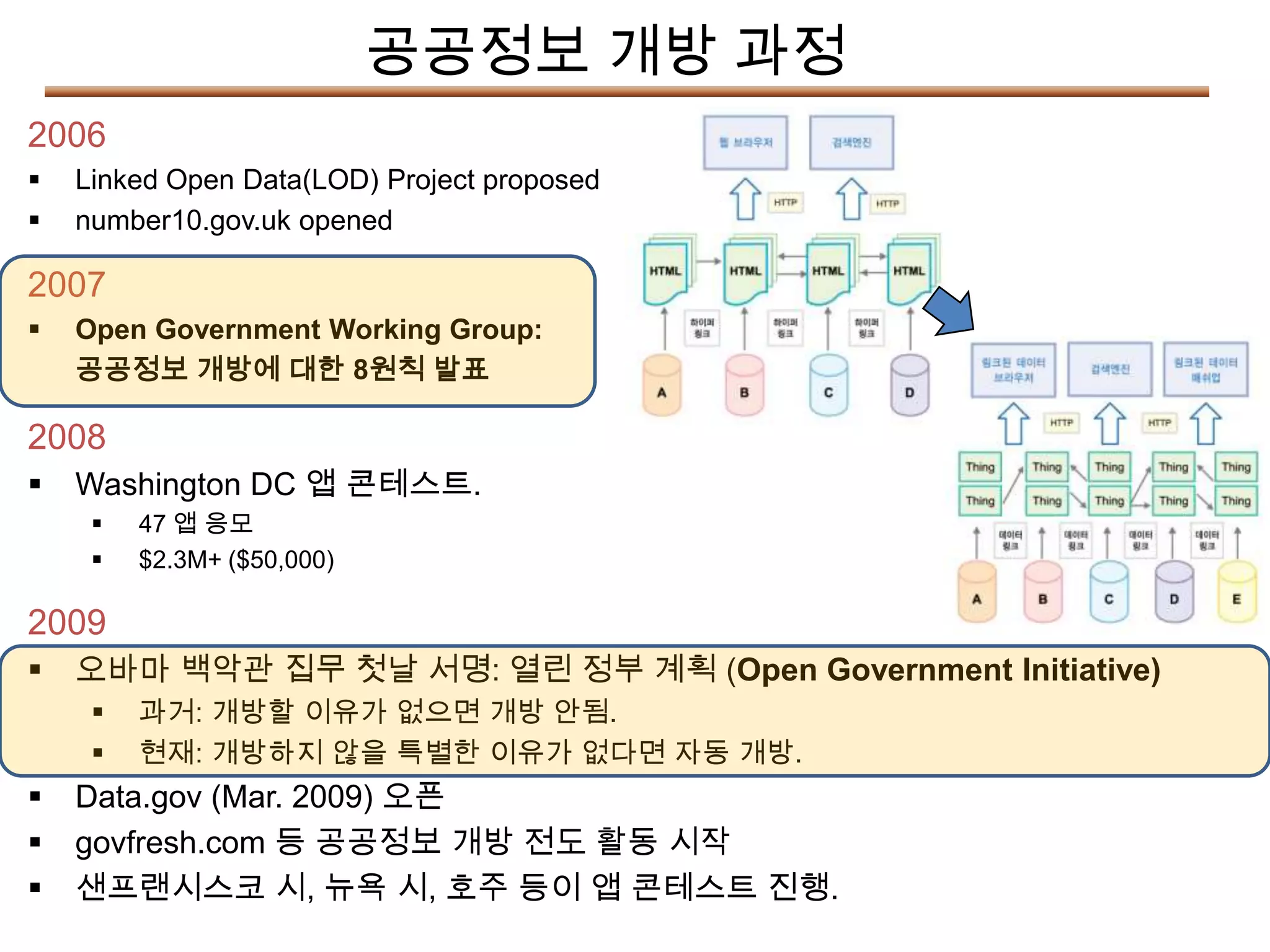 공공정보 개방 과정
2006
   Linked Open Data(LOD) Project proposed
   number10.gov.uk opened

2007
   Open Government Working Group:
    공공정보 개방에 대한 8원칙 발표

2008
   Washington DC 앱 콘테스트.
        47 앱 응모
        $2.3M+ ($50,000)

2009
   오바마 백악관 집무 첫날 서명: 열린 정부 계획 (Open Government Initiative)
        과거: 개방할 이유가 없으면 개방 안됨.
        현재: 개방하지 않을 특별한 이유가 없다면 자동 개방.
   Data.gov (Mar. 2009) 오픈
   govfresh.com 등 공공정보 개방 전도 활동 시작
   샌프랜시스코 시, 뉴욕 시, 호주 등이 앱 콘테스트 진행.
 