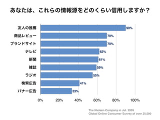 90%

                                      70%

                                      70%

                                62%

                              61%

                            59%

                          55%

                 41%

           33%

0%   20%    40%           60%           80%         100%

                       The Nielsen Company in Jul. 2009
                       Global Online Consumer Survey of over 25,000
 