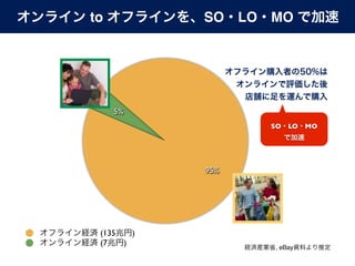 to                SO LO MO




     5%
                        SO   LO   MO




                  95%




 (135         )
 (7       )             , eBay
 