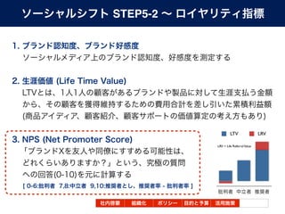 STEP5-2




                   LTV                LRV

          LRV = Life Referral Value
 