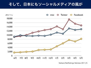 (     :   )                              mixi       Twitter   Facebook
    18,000
    16,000
    14,000
    12,000
    10,000
     8,000
     6,000
     4,000
     2,000
          0
              6   7   8   9   10   11   12      1   2     3   4   5
 