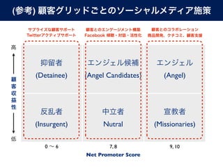 (   )




        (Detainee)   (Angel Candidates)      (Angel)




    (Insurgent)           Nutral          (Missionaries)

          0   6             7, 8               9, 10
                     Net Promoter Score
 