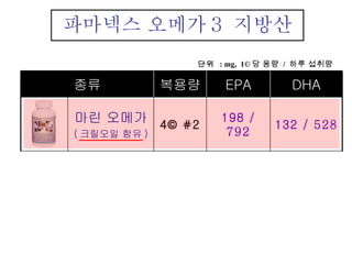 단위  : mg,  1 © 당 용량  /  하루 섭취량 파마넥스 오메가 3  지방산 6© #3 2© #2 4© #2 복용량 - 170 /  340 198 /  792 EPA DHA 종류 36 /  218 키즈 오메가 110 /  220 옵티멈 오메가 132 /  528 마린 오메가 ( 크릴오일 함유 ) 