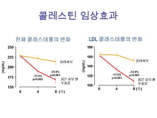 콜레스틴 임상효과 