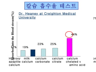 87% 44% 23%  25% 17%  19% Hydroxy  milk  calcium  calcium  calcium  *Bone  apaptite calcium  carbonate  citrate  chelated with  Formula calcium  amino acid Dr. Heaney at Creighton Medical University 칼슘 흡수율 테스트 Absorbed into the Blood stream(%) 파마넥스 본 포물러 