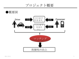 ץȸҪ
Driver Ͷ
ޤ
Фޤ
PassengerE
ޤ
Ф

ͶE
ޥå
Ҫ
Ԥ
2011/10/1 5
 