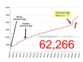 2013/
07

2013/
05

2013/
03

2013/
01

2012/
11

2012/
09

iPhone
Domino’s App

2012/
07

500000

2012/
05

2012/
03

2012/
01

100000

2011/
11

200000

2011/
09

2011/
07

2011/
05

2011/
03

2011/
01

2010/
11

400000

2010/
09

2010/
07

2010/
05

2010/
03

600000

Domino’s App
feat.初音ミク

Android
Domino’s App

300000

Domino’s App feat.初音ミクのＤＬ数(開始１ヶ月)

62,266

0

 