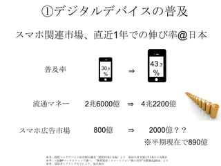 ①デジタルデバイスの普及
スマホ関連市場、直近1年での伸び率@日本

普及率

流通マネー

スマホ広告市場

30.9
%

2兆6000億

800億

⇒

43.3
%

⇒ 4兆2200億
⇒

2000億？？
※半期現在で890億

参考：D2Cマルチデバイス利用動向調査（2013年5月実施）より ※前年度実施は1月8月の為推計
参考：日経BPコンサルティング調べ。「携帯電話・スマートフォン“個人利用”実態調査2013」より
参考：関係者ヒアリングなどにより、独自推計

 