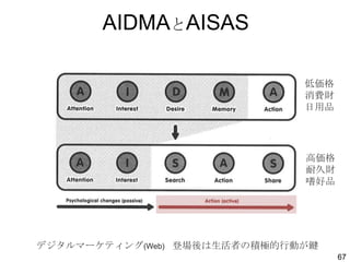 AIDMAとAISAS
低価格
消費財
日用品

高価格
耐久財
嗜好品

デジタルマーケティング(Web) 登場後は生活者の積極的行動が鍵
67

 