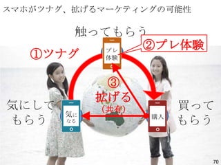 スマホがツナグ、拡げるマーケティングの可能性

触ってもらう
②プレ体験
プレ
①ツナグ
体験

気にして
もらう

③
拡げる
気に
なる

（共有）
購入

買って
もらう

70

 