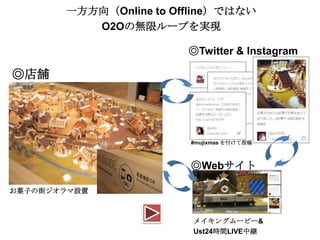 一方方向（Online to Offline）ではない
O2Oの無限ループを実現
◎Twitter & Instagram

◎店舗

#mujixmas を付けて投稿

◎Webサイト
お菓子の街ジオラマ設置

メイキングムービー&
Ust24時間LIVE中継

 