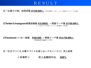 ＲＥＳＵＬＴ
◎「お菓子の街」訪問者数 約150,000人（有楽町2Fエスカレーター設置カウンターで計測）

◎Twitter＆Instagram画像投稿数 約5,000枚 → 間接リーチ数 約750,000人
(一人あたりの平均フォロワー数150人で試算)

◎Facebookいいね！総数

約60,000 → 間接リーチ数 約4,730,000人
（Facebook Insightから算出）

◎「自分でつくる お菓子づくりを楽しむヘクセンハウス」売上結果

＜有楽町＞

売上金額前年比

328％

 