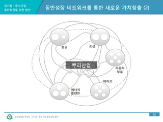 대기업ㆍ중소기업 
동반성장을 위한 방안 
창업대학원 박상혁 : 대기업ㆍ중소기업 동반성장 방안 
10 
동반성장 네트워크를 통한 새로운 가치창출 (2) 
뿌리산업 
 