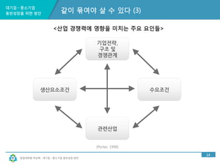 대기업ㆍ중소기업 
동반성장을 위한 방안 
<산업 경쟁력에 영향을 미치는 주요 요인들> 
창업대학원 박상혁 : 대기업ㆍ중소기업 동반성장 방안 
14 
같이 묶여야 살 수 있다 (3) 
기업전략,	
 