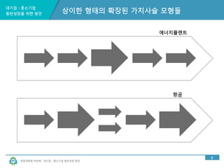 대기업ㆍ중소기업 
동반성장을 위한 방안 
창업대학원 박상혁 : 대기업ㆍ중소기업 동반성장 방안 
8 
상이한 형태의 확장된 가치사슬 모형들 
에너지플랜트 
항공 
 