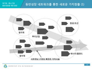 대기업ㆍ중소기업 
동반성장을 위한 방안 
창업대학원 박상혁 : 대기업ㆍ중소기업 동반성장 방안 
9 
동반성장 네트워크를 통한 새로운 가치창출 (1) 
원자재 
원자재 
뿌리산업 
에너지/플랜드 
서부경남 산업의 확장된 가치사슬 
항공/조선 
 