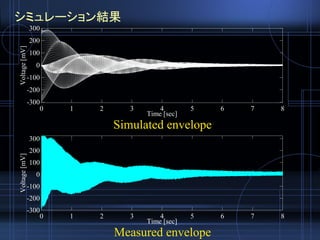Measured envelope
シミュレーション結果
Simulated envelope
-300
-200
-100
0
100
200
300
Voltage[mV]
876543210
Time [sec]
300
200
100
0
-100
-200
-300
Voltage[mV]
876543210
Time [sec]
 