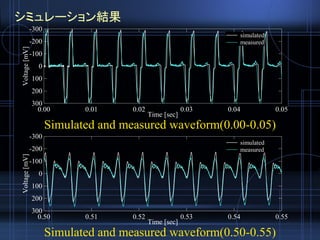 シミュレーション結果
Simulated and measured waveform(0.00-0.05)
Simulated and measured waveform(0.50-0.55)
300
200
100
0
-100
-200
-300
Voltage[mV]
0.550.540.530.520.510.50
Time [sec]
simulated
measured
300
200
100
0
-100
-200
-300Voltage[mV]
0.050.040.030.020.010.00
Time [sec]
simulated
measured
 