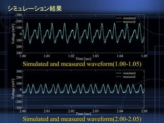シミュレーション結果
Simulated and measured waveform(1.00-1.05)
Simulated and measured waveform(2.00-2.05)
300
200
100
0
-100
-200
-300
Voltage[mV]
2.052.042.032.022.012.00
Time [sec]
simulated
measured
300
200
100
0
-100
-200
-300Voltage[mV]
1.051.041.031.021.011.00
Time [sec]
simulated
measured
 