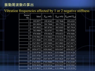 3135.93393135.96063135.93683135.963516
2939.93022939.94252939.95342939.965815
2743.93892743.93902743.96802743.968114
2547.94962547.96202547.95792547.970313
2351.93572351.97042351.93792351.972612
2155.91262155.94602155.94162155.974911
1959.92571959.93471959.96821959.977210
1763.96171763.96381763.97741763.97959
1567.94731567.98031567.94881567.98178
1371.88021371.94341371.92081371.98407
1175.86761175.91361175.94031175.98636
979.9486979.9533979.9838979.98865
783.9700783.9901783.9707783.99094
587.7914587.9103587.8741587.99323
391.5630391.7743391.7844391.99542
195.6103195.7848195.8242195.99771
Ideal
Partial
No.
only 2nS only andn1S
Vibration frequencies affected by 1 or 2 negative stiffness
振動周波数の算出
2nSn1S
 