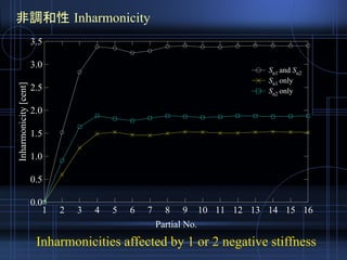 Inharmonicities affected by 1 or 2 negative stiffness
非調和性 Inharmonicity
3.5
3.0
2.5
2.0
1.5
1.0
0.5
0.0
Inharmonicity[cent]
16151413121110987654321
Partial No.
Sn1 and Sn2
Sn1 only
Sn2 only
 