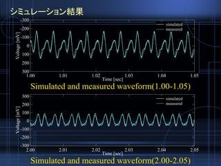 シミュレーション結果
Simulated and measured waveform(1.00-1.05)
Simulated and measured waveform(2.00-2.05)
300
200
100
0
-100
-200
-...