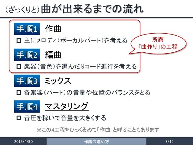 作曲の進め方 作曲の進め方