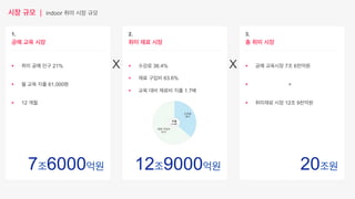 시장 규모 | indoor 취미 시장 규모
1.
공예 교육 시장
§  취미 공예 인구 21%
§  월 교육 지출 61,000원
§  12 개월
2.
취미 재료 시장
§  수강료 36.4%
§  재료 구입비 63.6%
§  교육 대비 재료비 지출 1.7배
3.
총 취미 시장
§  공예 교육시장 7조 6천억원
§  +
§  취미재료 시장 12조 9천억원
XX
7조6000억원 12조9000억원 20조원
 