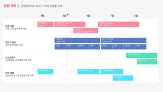 실행 계획 | 공방탐색기의 현재, 그리고 실행할 미래
4월 5월 6월 7월 8월
제품 개발
서비스 고도화에 관한 계획
콘텐츠 확보
공방 정보에 관한 계획
도안&재료
도안&재료 수익모델에 관한 계획
운영 계획
팀원 확충 및 사업 운영에 관한 계획
공방탐색기
ver1.0
공방탐색기
안드로이드 애플리케이션
공방탐색기 ver1.0
개선·보인 반영
공방탐색기 ver1.0
도안 제공 추가
서울지역
선생님 섭외
경기,인천지역
선생님 섭외
가죽 목공 패브릭 향초 가죽 목공 패브릭 향초
재료 공급
도안 콘텐츠 확보
마케터 구인
창고 섭외
도안 에디터 구인 프론트 개발자
 