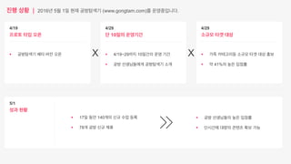 진행 상황 | 2016년 5월 1일 현재 공방탐색기 (www.gongtam.com)를 운영중입니다.
4/19
프로토 타입 오픈
§  공방탐색기 베타 버전 오픈
5/1
성과 현황
§  17일 동안 140개의 신규 수업 등록
§  78개 공방 신규 제휴
§  공방 선생님들의 높은 입점률
§  단시간에 대량의 콘텐츠 확보 가능
4/29
단 10일의 운영기간
§  4/19~29까지 10일간의 운영 기간
§  공방 선생님들에게 공방탐색기 소개
4/29
소규모 타겟 대상
§  가죽 카테고리등 소규모 타겟 대상 홍보
§  약 41%의 높은 입점률
XX
 