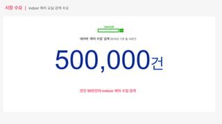 시장 수요 | indoor 취미 교실 검색 수요
연간 50만건의 indoor 취미 수업 검색
500,000건
네이버 ‘취미 수업’ 검색 2015년 기준 월 14만건
 