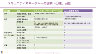 Copyright © eumo Corporation All Rights Reserved. 9
コミュニティマネージャーの役割（◯主、△副）
大分類 項目 コミュニティマネージャー(CM) eumo運営事務局
導入 加盟店説明会、選定 ◯説明会、面談など方法は各自決定 △
加盟店登録 △ ◯システム登録手続きの案内
事務 加盟店規約配布 ◯加盟希望登録時に送付 △本登録時に再度送付
経理処理 ー
システム上でCMに決済金額を公開（月初）
CM手数料の支払いは1,4,7,10月に別途連絡
◯
システム上で加盟店に精算金額を公開（月初）
再配布実施 （再配布ルールの決定） ◯
システム運営 ー ◯
加盟店対応 問い合わせ ◯ △
ユーザー対応 問い合わせ △ ◯
PR サイト運営 ◯（サイトがある場合） ー
コミュニティコイン
のプロモーション
◯ △
営業 加盟店の拡大 ◯ △
加盟店の選定 ◯ △
 