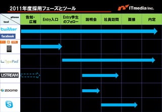 2011年度採用フェーズとツール
          phase            告知・             Entry学生
                                 Entry入口             説明会   社員訪問   面接   内定
  tool                      広報             のフォロー




Copyright © 2011 ITmedia Inc.                                           24
 