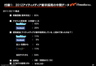 付録1： 2012アイティメディア新卒採用の中間データ
    2011/02/11時点

                ■ 母集団数（前年対比） ： 95％

                ■ アカウント所有率 ※申請ベース
                             ： 43％

                                          ： 25％

                ■ 認知経由（アイティメディアが新卒採用をしている、と初めて知ったのは？）
                                          ： 11％
                                          ：   5％

                                友人・先輩から   ：   4％

                                          ： 11％


                                当社サイトから   ： 54％

                ■ 説明会                     ： 0回 （初回は02/26）
                ■ ここまでの採用コスト              ： ￥99,348-
Copyright © 2011 ITmedia Inc.                               37
 