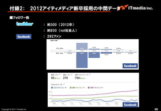 付録2： 2012アイティメディア新卒採用の中間データ
         ■フォロワー数

                                ： 約300 （2012卒）
                                ： 約930 （not社会人）
                                ： 292ファン




Copyright © 2011 ITmedia Inc.                     38
 