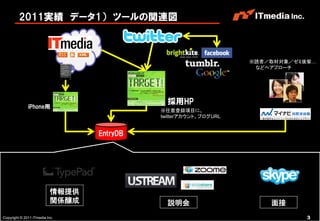 2011実績 データ1） ツールの関連図



                                                                  ※読者／取材対象／ゼミ後輩…
                                                                   などへアプローチ




                                              採用HP
              iPhone用
                                            ※任意登録項目に、
                                            twitterアカウント、ブログURL


                                  EntryDB




                           情報提供
                           関係醸成               説明会                     面接
Copyright © 2011 ITmedia Inc.                                                 3
 