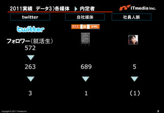 2011実績 データ3）各媒体            内定者
                       twitter      自社媒体   社員人脈




     フォロワー（就活生）
         572


                         263        689      5



                                3    1      （1）

Copyright © 2011 ITmedia Inc.                     5
 