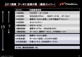 2011実績 データ5）成果の質 （最終メンバー）

                                メンバー       内定保有状況
                                1.内定者A     EC大手R 、カード大手
                                2.内定者B     WEB広告大手CA 、 WEBサービスK 、ポータルY
                                3.内定者C     携帯ポータルD（技術）、大手不動産デベロッパー
                                4.内定者D     ネットベンチャー

15 7
                                5.最終面接H    WEBサービスK
                                6.最終面接I    携帯キャリアN、 WEB広告大手O
                                7.最終面接J    ポータルY、携帯ポータルD、大手飲料メーカー

                                8.内定辞退E    携帯ポータルD（技術）
                                9.内定辞退F    ポータルY（技術）、EC大手R（技術）
                                10.内定辞退G   外資コンサル、WEB技術サービスH


                                その他、最終面接候補 5名



Copyright © 2011 ITmedia Inc.                                            7
 