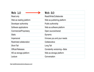 Web 1.0                                    Web 2.0
  Read only                                  Read/Write/Collaborate
  Web as reading platform                    Web as publishing platform
  Developer authorship                       Public authorship
  Software applications                      Web as software platform
  Commercial/Proprietary                     Open source/shared
  Static                                     Dynamic
  Impersonal                                 It knows you and your needs
  Restricted collaboration                   Collaborative
  Short Tail                                 Long Tail
  Official Releases                          Constantly versioning—Beta
  HD as storage platform                     Web as storage platform
  Lecture                                    Conversation


http://web20meetsstandards.wikispaces.com/
 