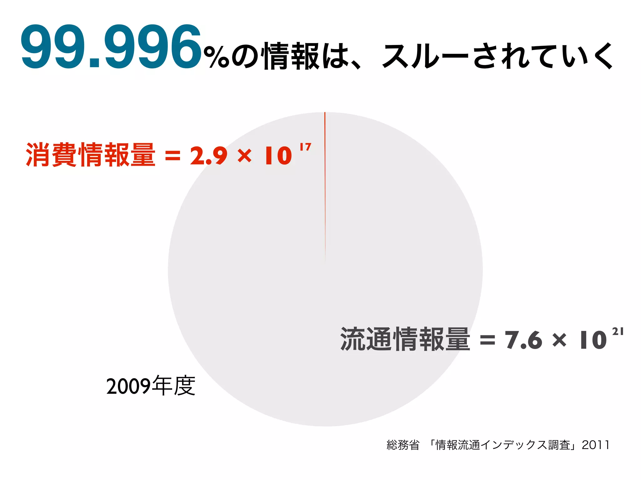 99.996%
         = 2.9 × 10
                      17




                           = 7.6 × 10
                                        21




  2009
 
