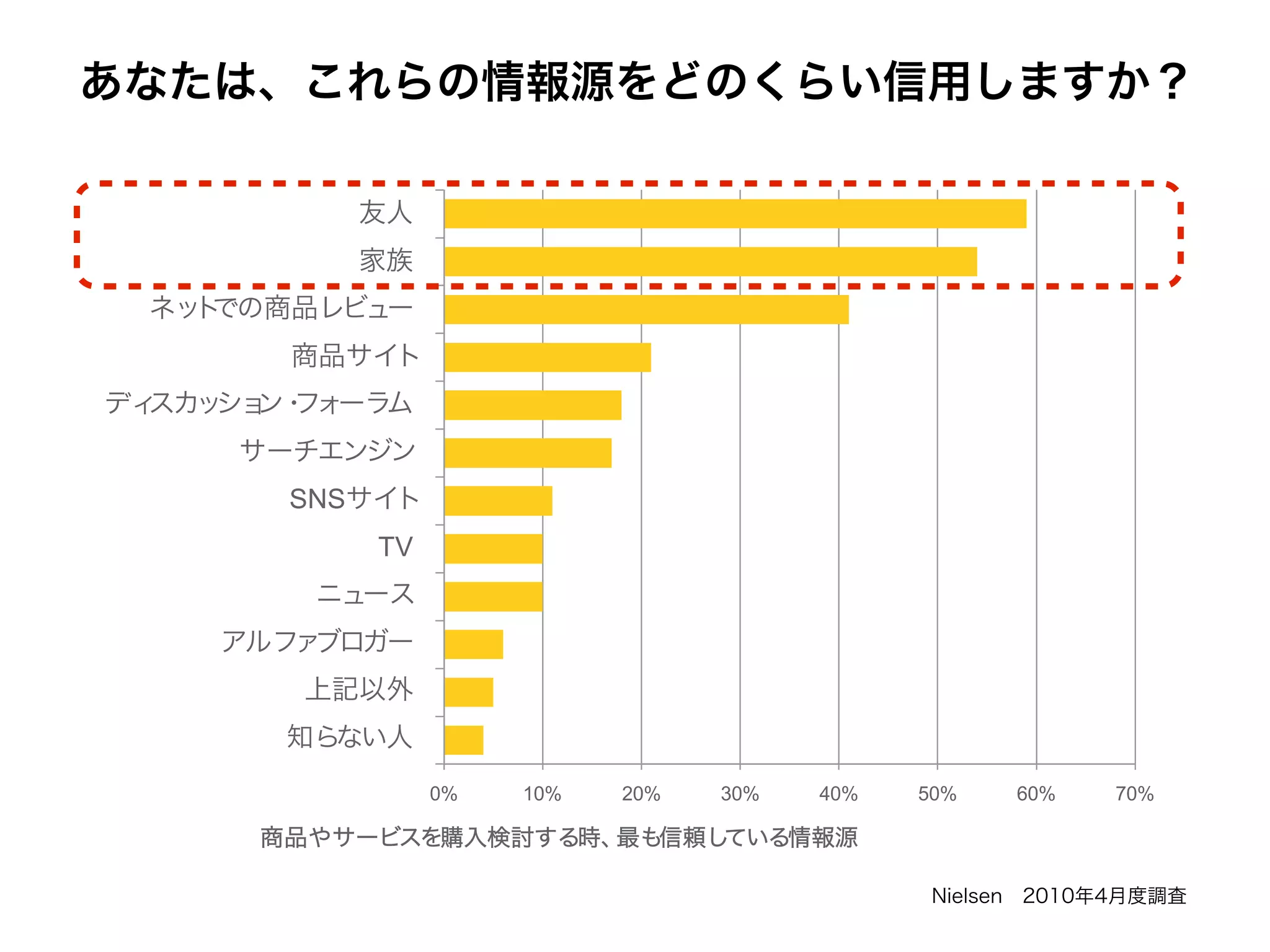 3

               Friends
                Family
Online product reviews
    Product web sites
    Discussion forums
      Search engines
           SNS
    Social media sites
                   TV
                   TV
        News sources
   Influential bloggers
    None of the above
      Unknown peers
                          0%   10%   20%   30%   40%   50%   60%   70%
 