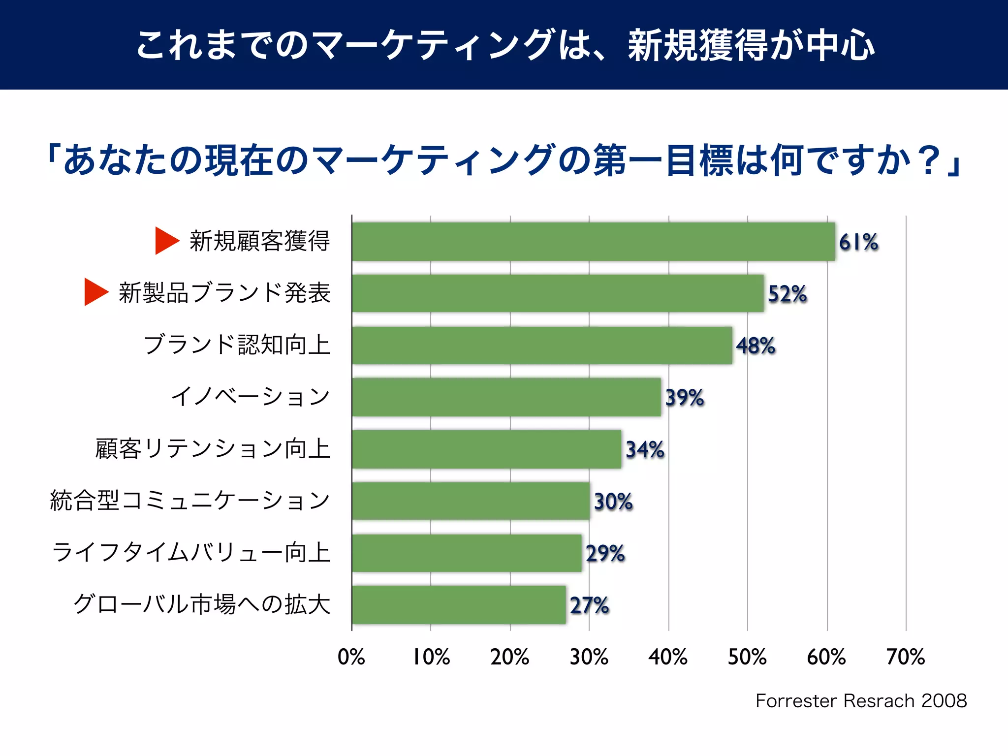 61%

                                     52%

                               48%

                         39%

                       34%

                  30%

                  29%

                 27%

0%   10%   20%   30%    40%    50%     60%       70%
 