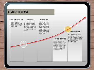 7. 서비스 이용 효과


 메뉴지존 서비스 이용     인건비 절감         충성고객 형성
 매장의 차별화된      메뉴지존의 전자 메뉴     각종 메뉴들에 대한
 서비스 제공으로 인해   판 이용함으로써 혼잡     생생한 시각 효과를
 매장을 찾는 고객들의   한 시간대에 아르바이     제공하며 메뉴 주문
 관심도 상승        트생을 더 고용하지 않    후, 대기 시간에도 무
               아도, 매장을 찾은 고객   료하지 않게 전자 메
               이 직접 주문과 결제가    뉴판을 이용하여 고객
               가능함.            에게 즐거움을 줄 수
                               있으며, 이로 인해 충                     매장 이미지 상승
                               성고객 형성
                                                              빠르게 변해가는 소비자
                                                              트렌드에 발맞추어 나갈 수
                                                              있으며, 고객과 바로 소통할
                                               다양한 홍보마케팅      수 있는 요소를 제공함으로
                                                              써 고급스러운 매장
                                              트위터, 페이스북 등     상승 효과 발생
                                              SNS와 연계하여 실시간
                                              쌍방향 소통이 가능한
                                              태블릿PC의 특성을 활용
                                              하여 돌발 이벤트 등을
                                              진행해 매장을 알리고
                                              고객들의 발길 유도
 