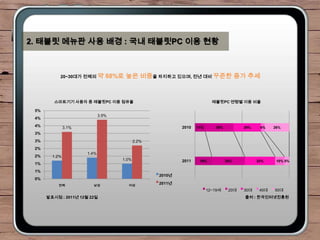 2. 태블릿 메뉴판 사용 배경 : 국내 태블릿PC 이용 현황



           20~30대가 전체의 약        68%로 높은 비중을 차지하고 있으며, 전년 대비 꾸준한 증가 추세



         스마트기기 사용자 중 태블릿PC 이용 점유율                                        태블릿PC 연령별 이용 비율

 5%
                             3.9%
 4%
 4%            3.1%                                       2010   11%      30%          29%    4%    26%
 3%
 3%                                        2.2%
 2%
                      1.4%
 2%     1.2%
                                    1.0%                  2011    18%           35%          32%     10% 5%
 1%
 1%
                                                  2010년
 0%
          전체            남성            여성
                                                  2011년
                                                                       12~19세    20대   30대    40대   50대
      발표시점 : 2011년 12월 22일                                                             출처 : 한국인터넷진흥원
 